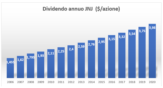 dividendo_annuo_JNJ