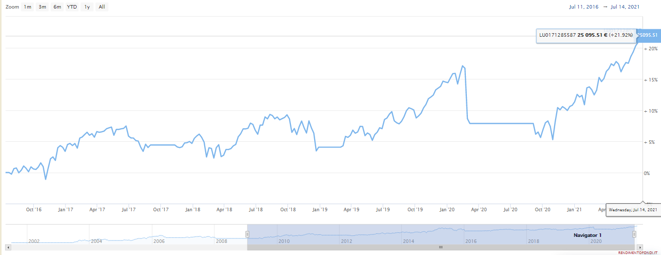 BGF Global Long-Horizon Equity Fund – LU0171285587 rendimento con Trendycator a 5 anni