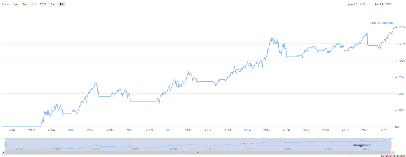 BGF Global Long-Horizon Equity Fund – LU0171285587 rendimento con Trendycator