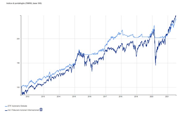 Performance ETF azionari globali su 10 anni