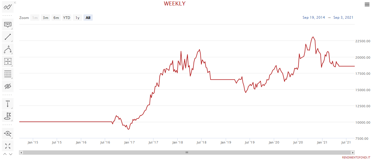 Alibaba US01609W1027 equity line
