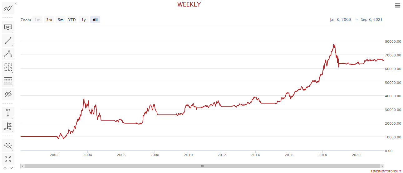 Amazon US0231351067 equity line