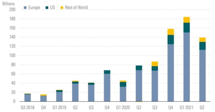 Flussi confluiti in fondi ESG. Fonte: Morningstar Direct, Morningstar Research