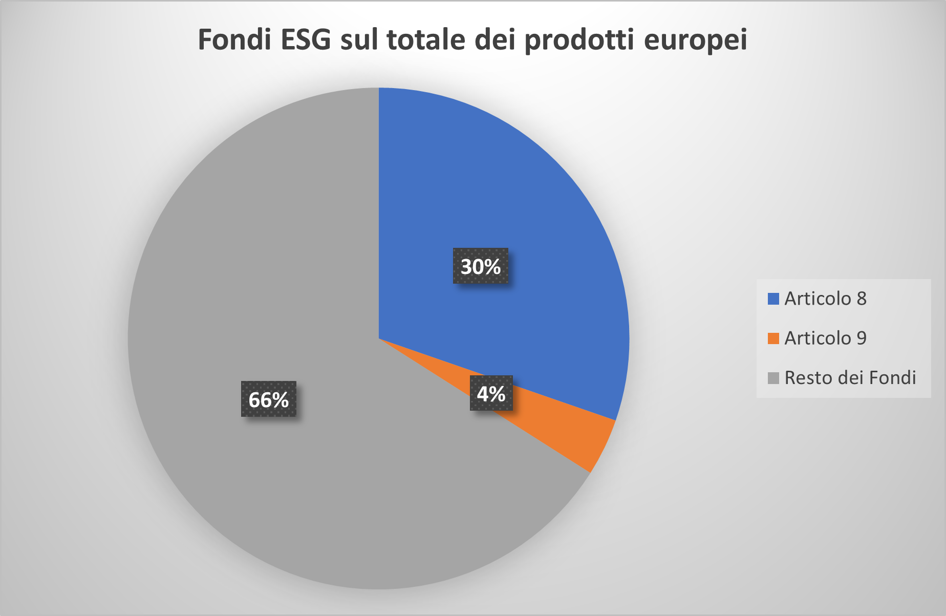 Quota di fondi SFDR sul totale