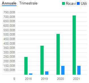 Fatturato e utili Alibaba