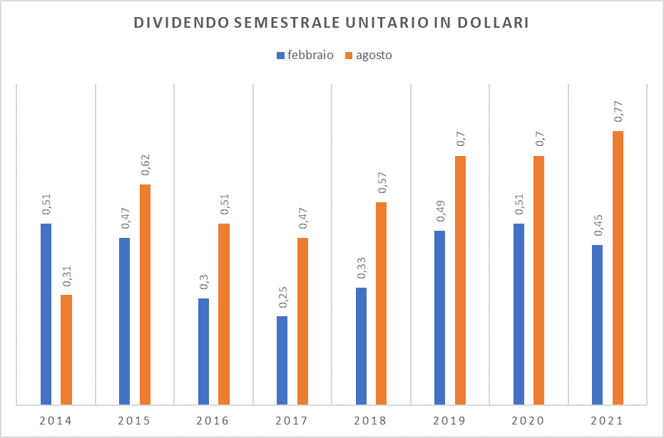 Dividendo SPDR S&P Pan Asia Dividend Aristocrats UCITS ETF (Dist)