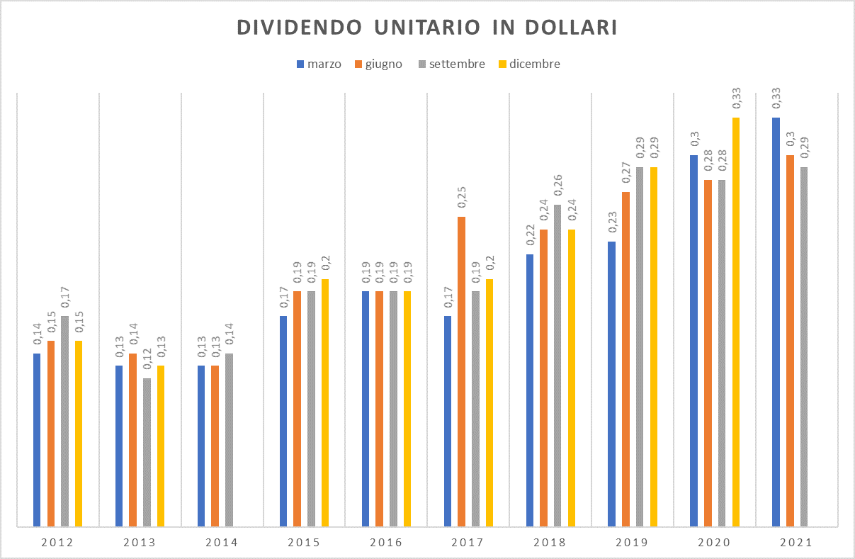 Dividendo SPDR S&P US Dividend Aristocrats UCITS ETF (Dist)