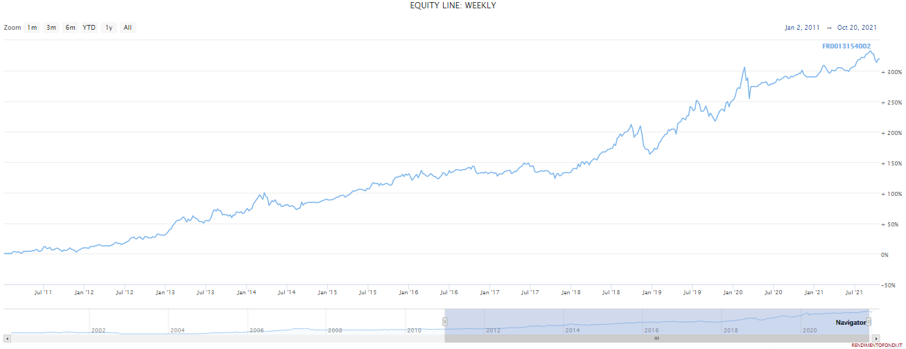 Sartorius Stedim Biotech SA – FR0013154002 equityline