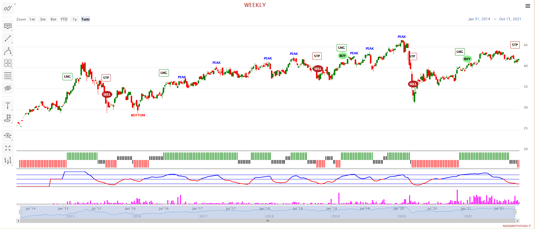 SPDR S&P Pan Asia Dividend Aristocrats UCITS ETF (Dist)