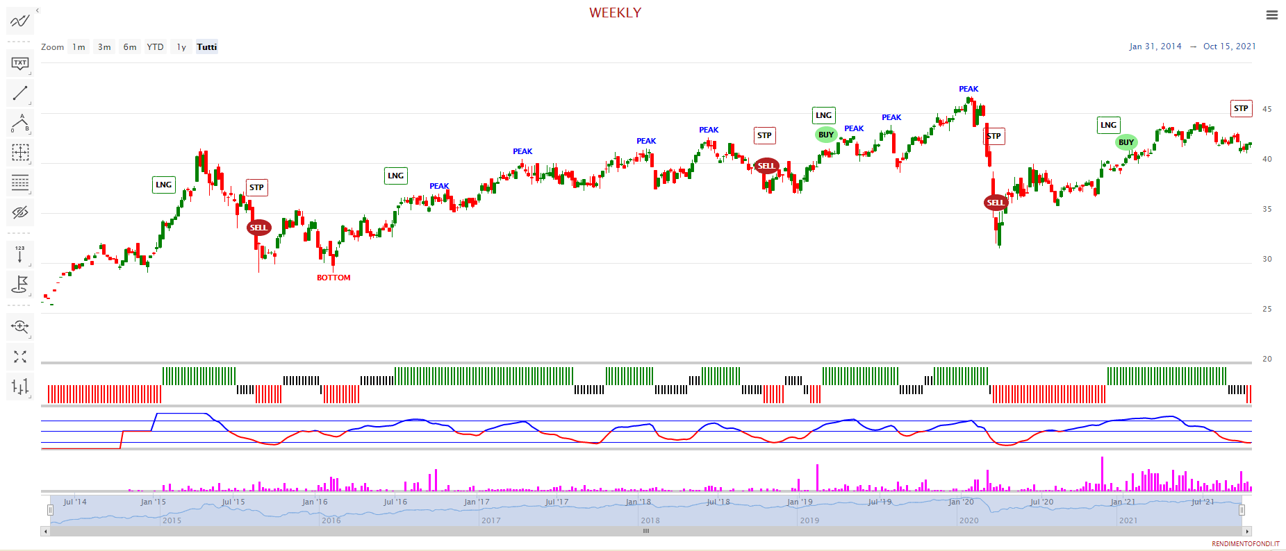 SPDR S&P US Dividend Aristocrats UCITS ETF (Dist)