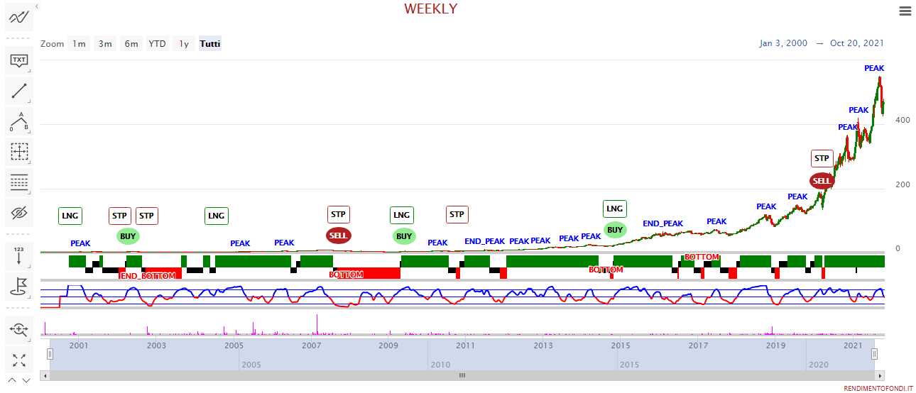 Sartorius Stedim Biotech SA – FR0013154002