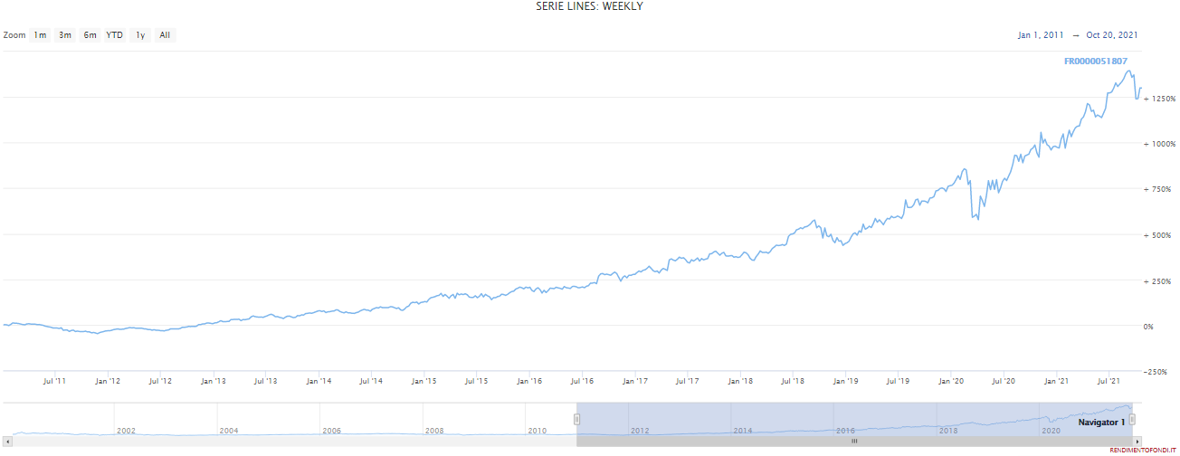 Teleperformance - FR0000051807 equity line