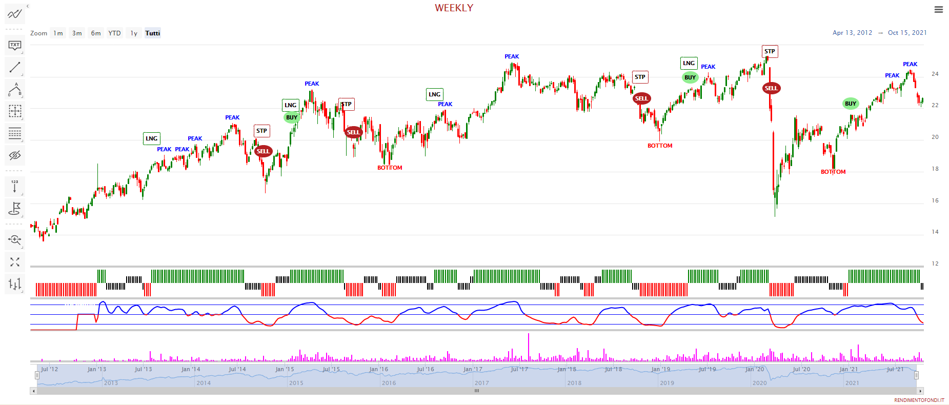 SPDR S&P Euro Dividend Aristocrats UCITS ETF (Dist)