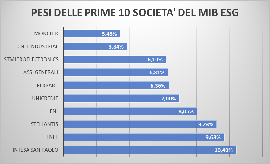 Prime 10 società per peso percentuale nel MIB ESG Index