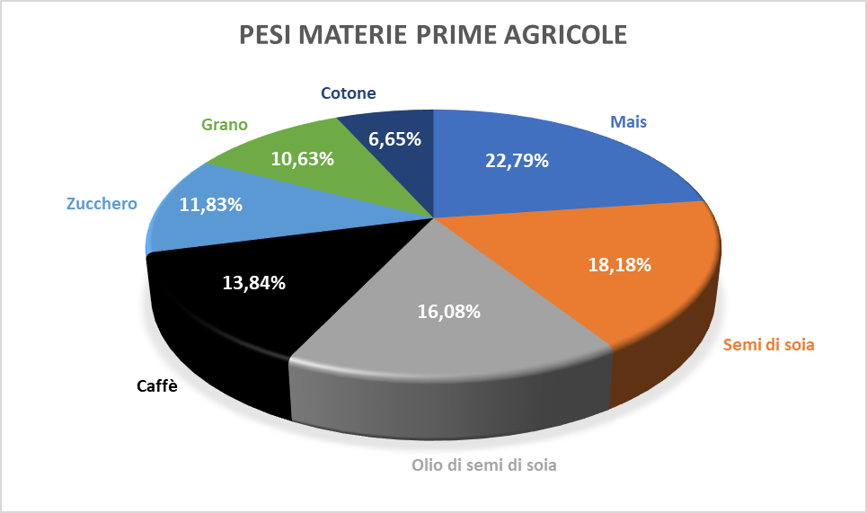 Pesi commodities nel WisdomTree Agriculture