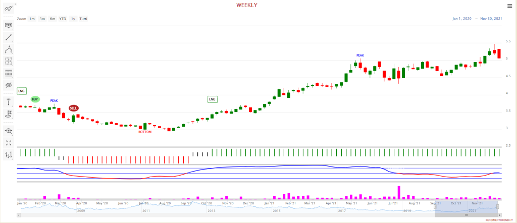 WisdomTree Agriculture. Fonte: RendimentoFondi