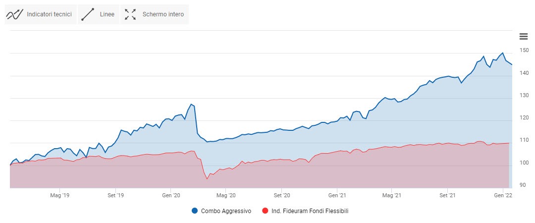 Combo aggressivo vs benchmark. Grafico 2018-2021