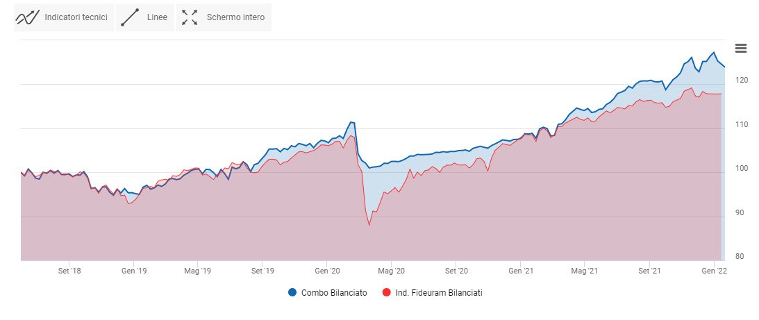 Combo bilanciato vs benchmark. Grafico 2018-2021