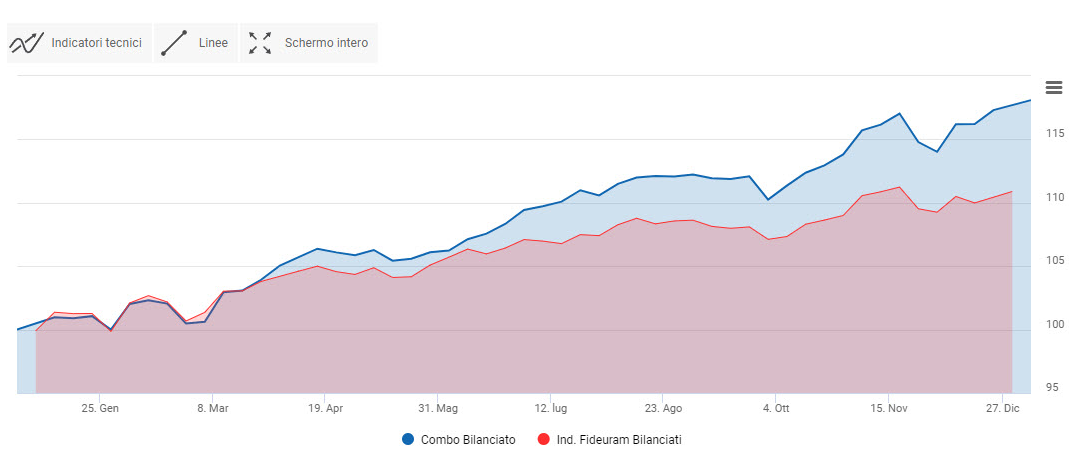 Combo bilanciato vs benchmark. Grafico 2021