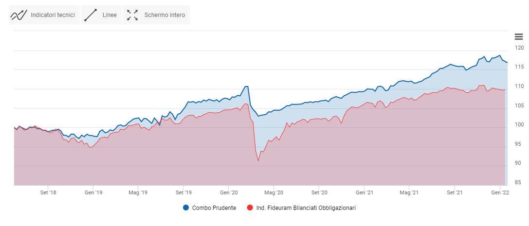 Combo prudente vs benchmark. Grafico 2018-2021