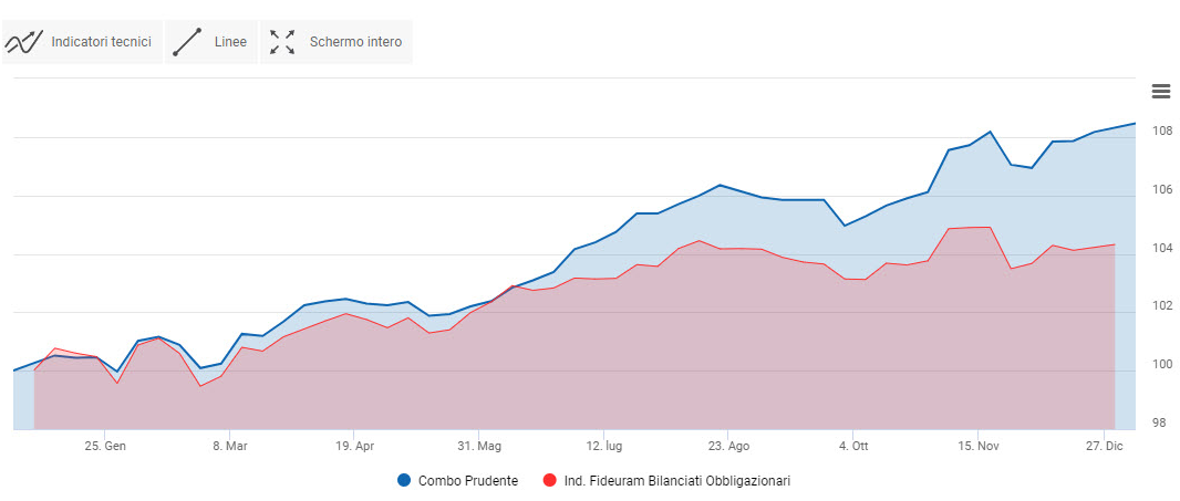 Combo prudente vs benchmark. Grafico 2021