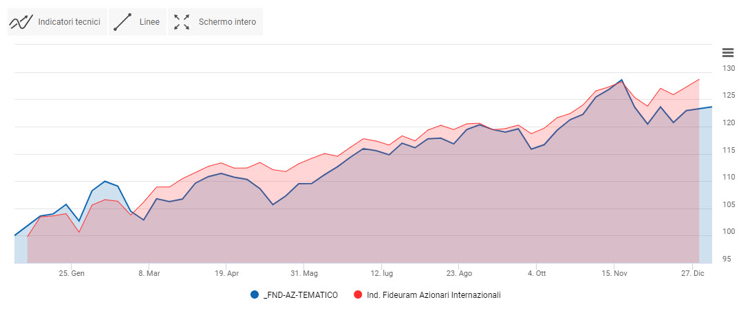 Portafoglio Fondi azionario tematici vs benchmark. Grafico 2021