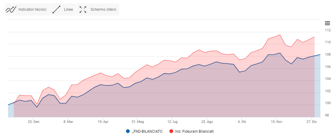 Portafoglio Fondi bilanciato vs benchmark. Grafico 2021