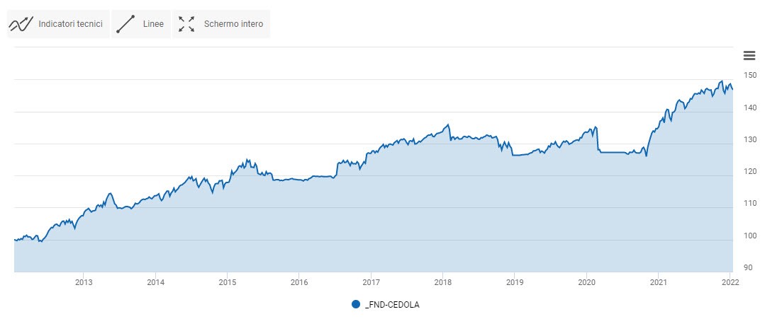 Portafoglio Fondi cedola. Grafico 2012-2021