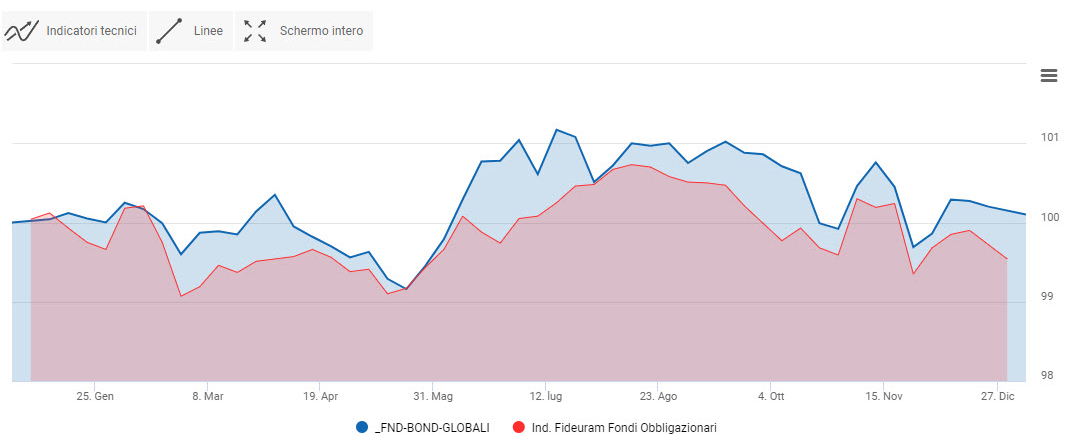 Portafoglio Fondi obbligazionario globale vs benchmark. Grafico 2021