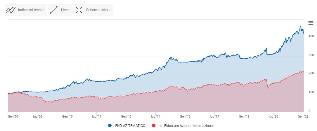 Portafoglio azionario tematico vs benchmark. Grafico 2007-2021