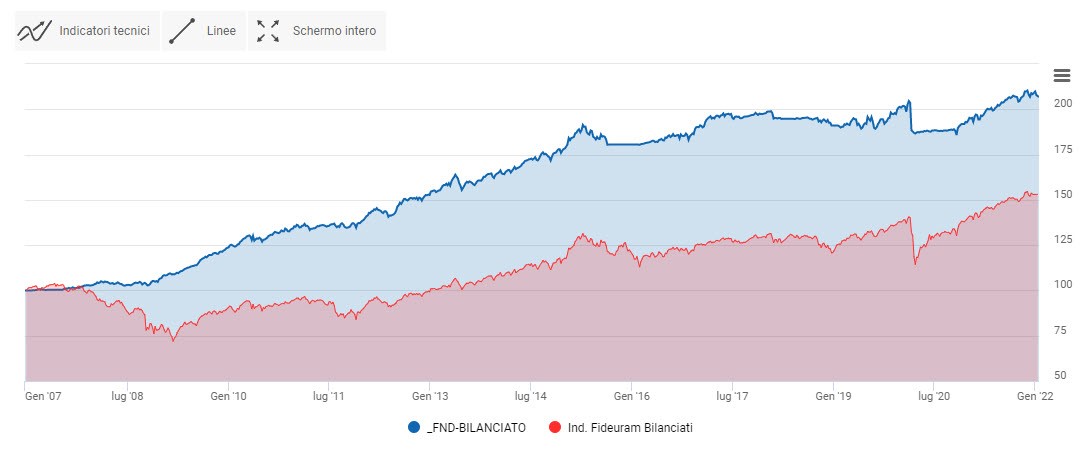 Portafoglio bilanciato vs benchmark. Grafico 2007-2021