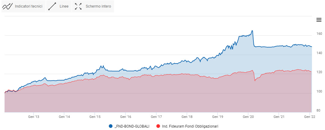 Portafoglio obbligazionario globale vs benchmark. Grafico 2012-2021