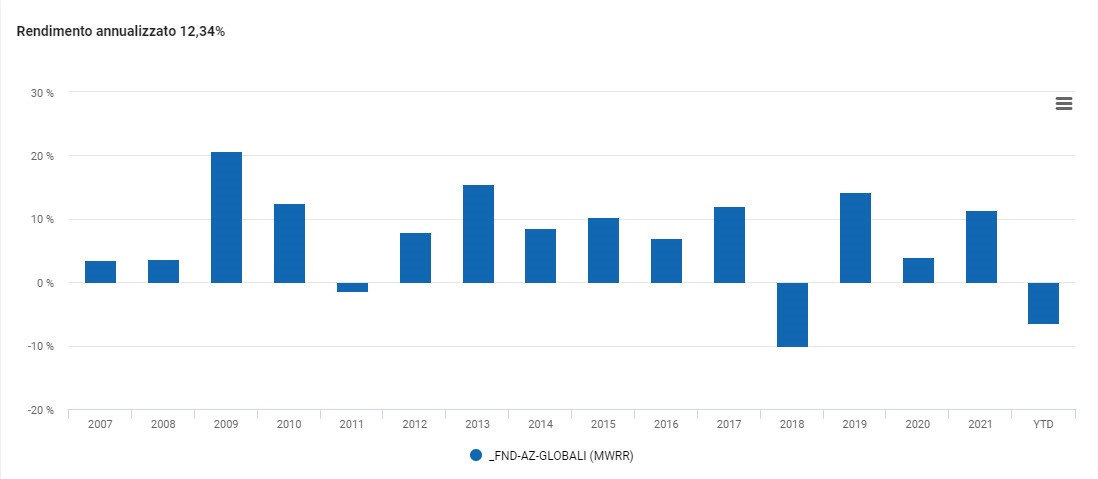 Rendimenti annui 2007-2021 Fondi azionario globale