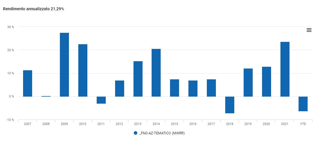 Rendimenti annui 2007-2021 Fondi azionario tematico
