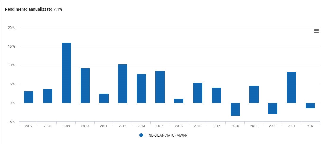 Rendimenti annui 2007-2021 Fondi bilanciato