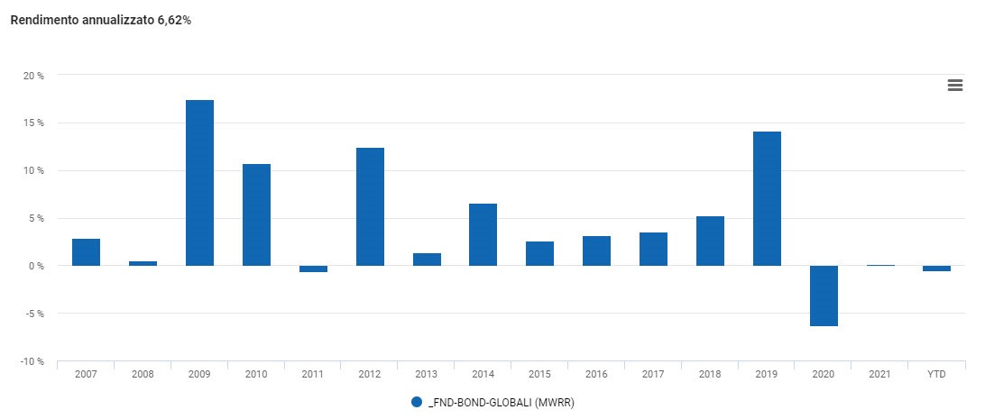 Rendimenti annui 2007-2021 Fondi obbligazionario globale