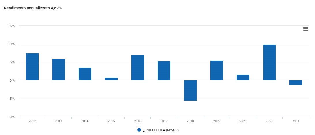 Rendimenti annui 2012-2021 Fondi cedola