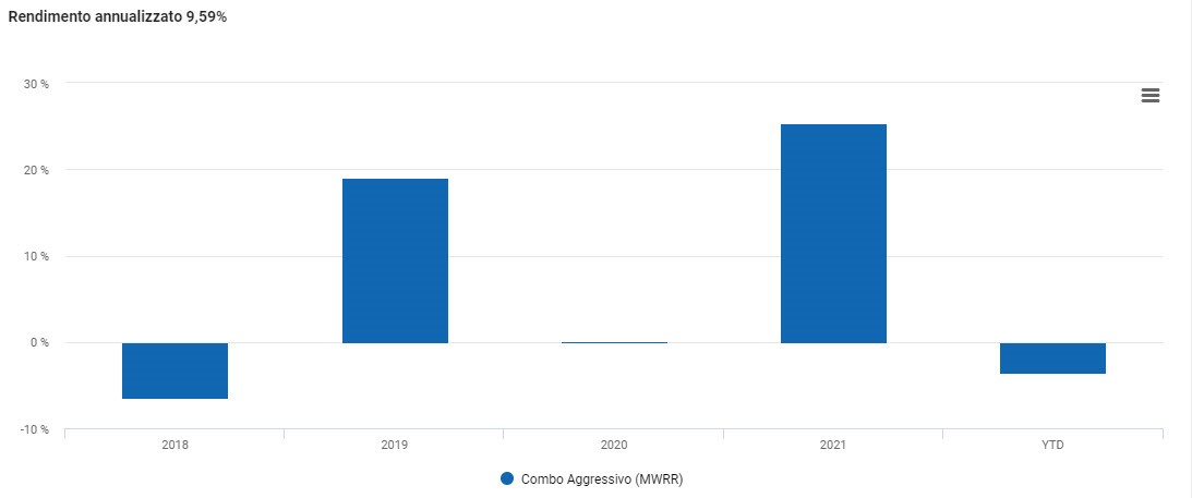 Rendimenti annui 2018-2021 Combo aggressivo