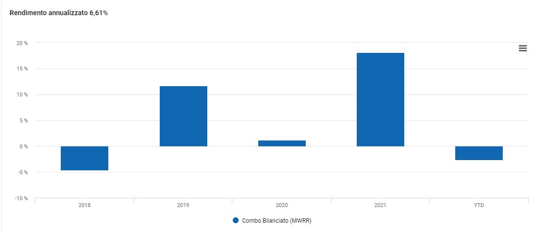 Rendimenti annui 2018-2021 Combo bilanciato