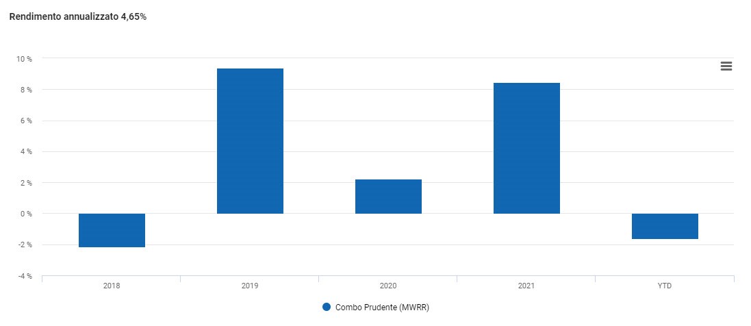 Rendimenti annui 2018-2021 Combo prudente