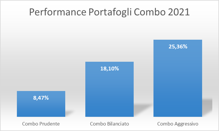 Rendimenti portafogli Combo 2021. Fonte RendimentoFondi