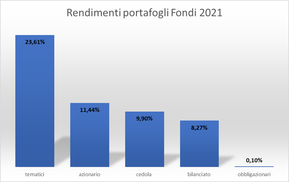 Rendimenti portafogli Fondi 2021