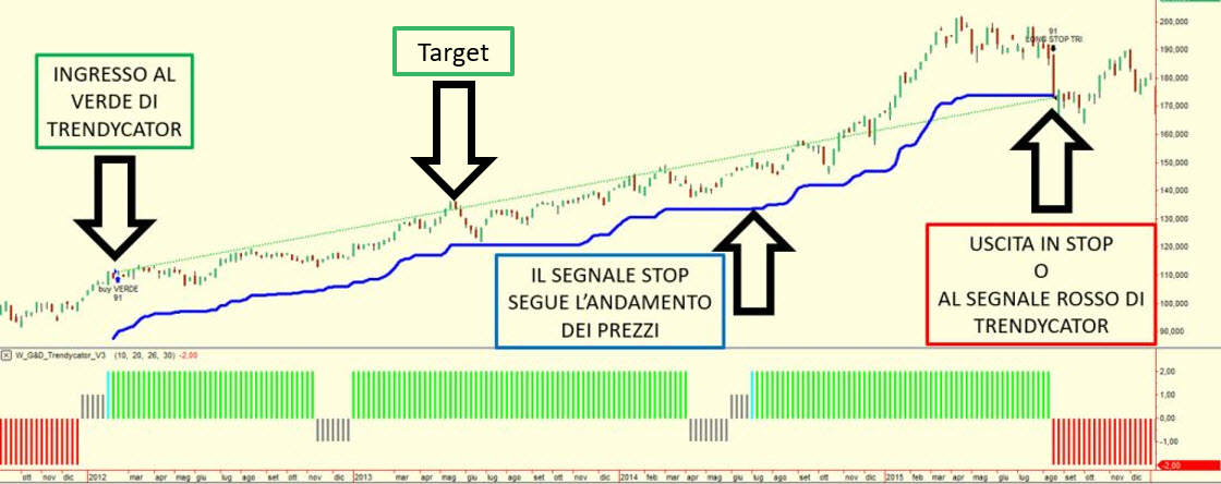 Trading System — evoluzione dei segnali