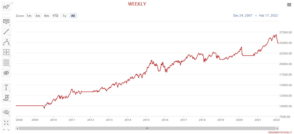 iShares Global Water - IE00B1TXK627 equity line