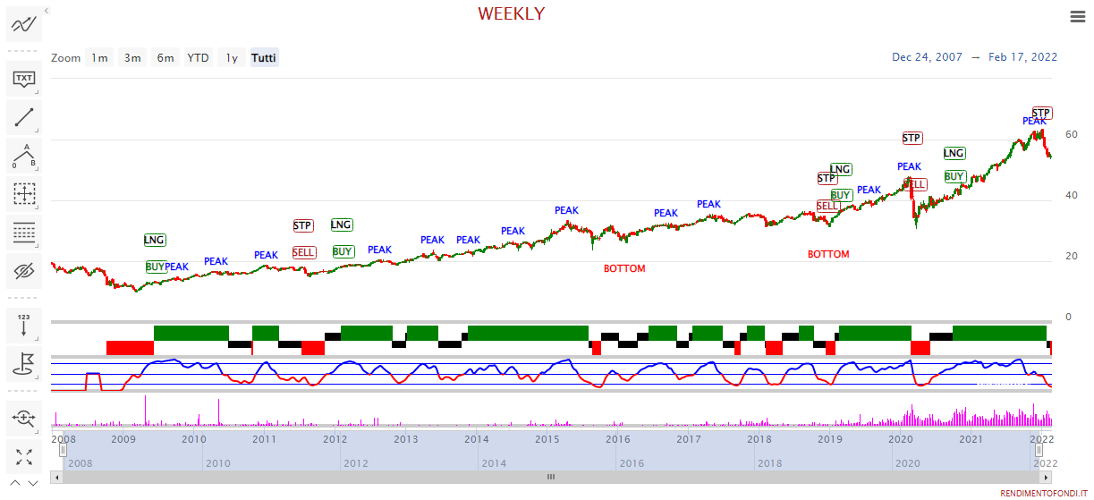 iShares Global Water - IE00B1TXK627