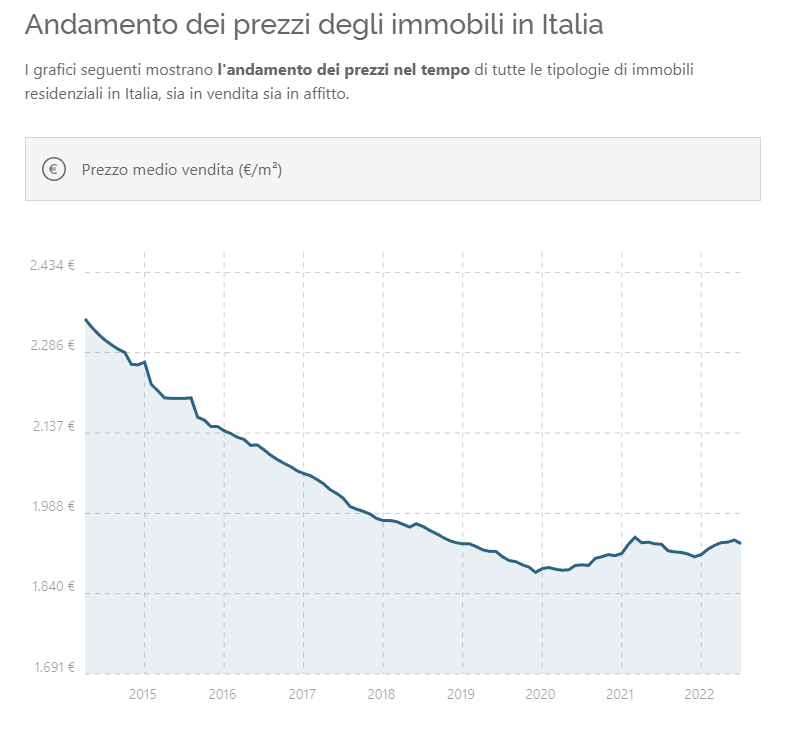 Andamento dei prezzi immobiliari in Italia