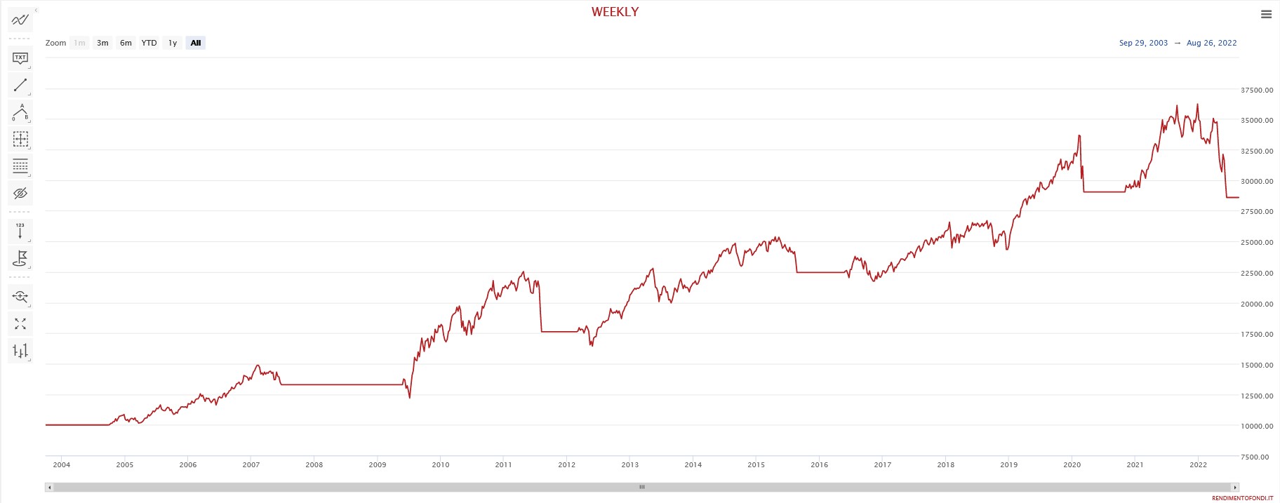 Equity line del fondo Janus global Real Estate.
