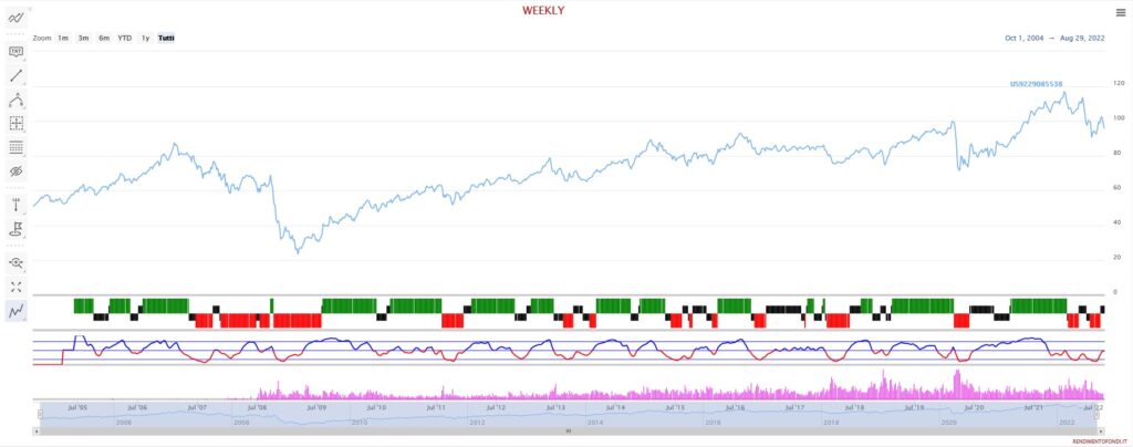 Vanguard REIT Index Fund ETF Shares (USD) – US9229085538.