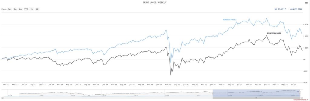 Confronto andamento fondo Janus ed ETF Vanguard a 3 anni. Fonte Rendimentofondi