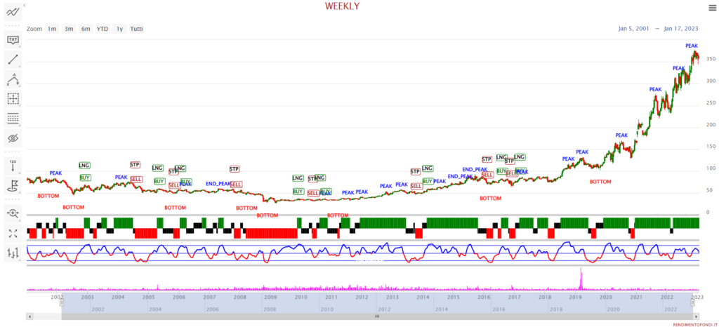 Andamento storico Eli Lilly US5324571083
